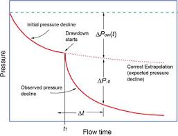 Novel Integrated And Revolutionary Well Test Interpretation