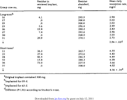 Release Of Trenbolone Acetate From Finaplix Implant A