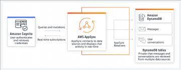 An amazon es cluster is used to serve all types of searches by indexing the invoicetransactions table. Amazon Dynamodb Nosql Key Value Database Amazon Web Services