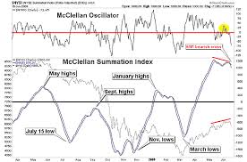 Mcclellan Summ Index The Nyse Summation Index Suggests A