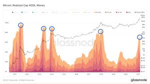 The best time to trade bitcoin is when the market is most active. Bitcoin S Market Cycle Peak Is A Lot Closer Than You Think By Mark Helfman Datadriveninvestor