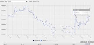 Cryptocurrency Fund Index Chart Crypto Pairs Trading B S