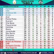 O cruzeiro fará sua estreia no torneio contra o botafogo de ribeirão preto, em casa, no dia 1º de maio ou 2 de maio. Tabela Da Serie B Apos O Fim Da 21Âª Rodada Futebol Stats