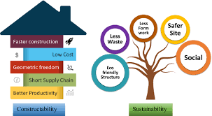 A Critical Review Of 3d Printing In Construction Benefits Challenges And Risks Springerlink