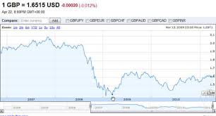 Money Pl Forex Gbp Gbppln Forex Live Exchange Rates