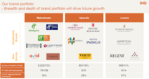 Ihg currently operates 165 hotels across 8 brands in india, middle east, and africa including: Ihg S Q2 Results Revpar Down 75 5 Global Hotels Closed Loyaltylobby