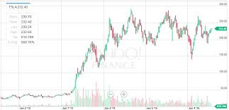 Tesla Stock Better Positioned For New All Time Highs Tesla