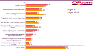 You need to stay exposed and connected to your customers on social media networks, and for that, you need a. Dislikes About Social Media Sites Or Apps By Age Download Scientific Diagram