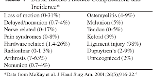 Image result for Fracture Complication