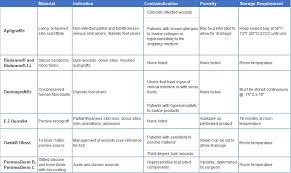 Wound Dressing Comparison Permeaderm Inc