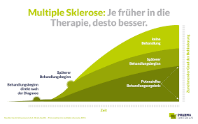 Jul 01, 2021 · multiple sklerose: Multiple Sklerose 2030 Bessere Versorgung Mehr Teilhabe