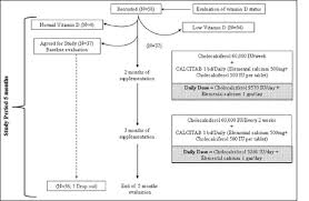 Loading dose up to a total of 300,000 iu (3lakh) given as weekly or daily split dose. Improvement In Pancreatic B Cell Function With Vitamin D And Calcium Supplementation In Vitamin D Deficient Nondiabetic Subjects Endocrine Practice