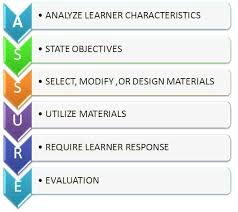 Assure Model Instructional Design Educational Math Activities Effective Teaching