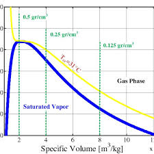A P V Diagram Of Carbon Dioxide Co2 Gas Densities Of