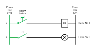 The diagram shown below uses and, or and not function blocks logic diagrams—documents, by means of graphic symbols or notations, the sequence and functions of logic circrritry and flows. Relay Logic Vs Ladder Logic Ladder Logic World