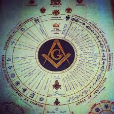 Masonic Structure Chart Freemason Symbol Masonic Symbols