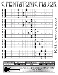 Pentatonic Major Scale Guitar Fretboard Patterns Chart Key