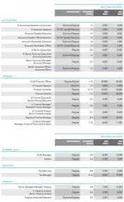The biggest difference between civil servants and corporate workers is their key but whether you're in civil service or not will probably be important to you because it will affect which pay scale you are on. Salary Guide Singapore 2019 Here S How Much You Should Be Paid