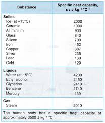 The equation to calculate specific heat is: What Is The Formula For Specific Heat Capacity A Plus Topper