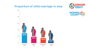In 2017 in mali, 52% of girls are married off before the 18 yo. Unicef Malaysia Give Your Girls A Fighting Chance Facebook