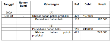 Maybe you would like to learn more about one of these? Siklus Akuntansi Perusahaan Manufaktur Tahapan Dan Contoh