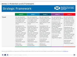 But the model for scotland will also include level 0 and level 4, with level 4 the closest level to the nationwide lockdown seen in march of this year. Uk Coronavirus 20 530 People Test Positive In 24 Hours Nottingham To Enter Tier 3 Next Week As It Happened Politics The Guardian