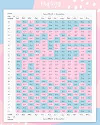 Chinese baby gender predictor 2021 lunar months of time zone 8 (china) 2021 is the year of the cow. Chinese Gender Predictor Chart How It Works Darling Celebrations