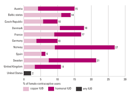 Popularity Disparity Attitudes About The Iud In Europe And