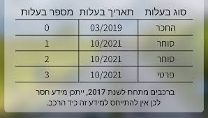 מה זה אומר ה 2 סוחרים האלה שהיה לפני הפרטי,? נאמר שזה נקנה במגרש אבל למה 2  יש 2 סוחרים שווה בדיקה או נורה אדומה שאין מה לבדוק ? זה נחשב עדיין