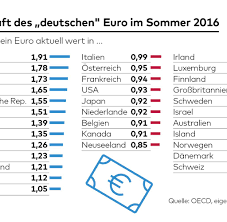 Deutsche bank respecte votre vie privée. Wechselkurse Hier Macht Der Euro Ihren Urlaub Richtig Billig Welt