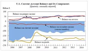 What Are The Sources Of The Current Account Deficit Of The