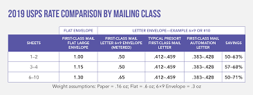 Methodical Postage Rates 2019 Chart For Metered Mail Postage