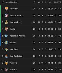 President Pique 3 On Instagram La Liga Table After Match Day 20 Top Of The Table With A 5 Point Lead La Liga Instagram Day