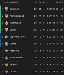 La liga league table, results, statistics, current form and standings. President Pique 3 On Instagram La Liga Table After Match Day 20 Top Of The Table With A 5 Point Lead La Liga Instagram Day