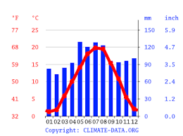 Regen von donnerstagnachmittag bis freitagnachmittag kann zu überschwemmungen führen. Klima Lorrach Wetter Klimatabelle Klimadiagramm Fur Lorrach
