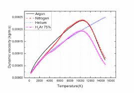 Atmospheric Pressure Kinematic Viscosity Of Pure Gases Ar H