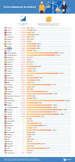 Najniższa krajowa w 2021 roku. Placa Minimalna Na Swiecie Jak Pandemia Wplynela Na Najmniej Zarabiajacych Mozna Taniej Picodi Com