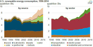 Renewables Share Of U S Energy Consumption Highest Since