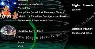 Srimad Bhagavatam Does Not Say Our Earth Is Flat As Revealed In The Below Painting Where Earth Bhurloka Is A Globe Material Universe Planetary System Planets