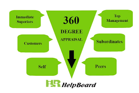 360 Degree Appraisal Performance Appraisal Appraisal Management Degree