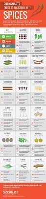 Have all the info at your fingertips on a spice chart for easy reference. The Ultimate Infographic Guide To Spices Cook Smarts