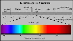 Introduction To Remote Sensing Visible Light Spectrum Visible Light Electromagnetic Spectrum