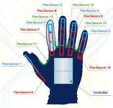 Smart Glove Voice Recognition For Sign Language Users Technology On Good Smart Gloves Gesture Recognition Sign Language
