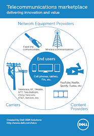 Dell Oem Solutions Now Provides A Full Line Of Carrier Grade Products Engineered For The Telecommunications Marketplace Learn Tmobile Dell Computers Solutions