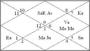 Vedic Astrology Readings Of Bhadra Yoga Mercury Birth