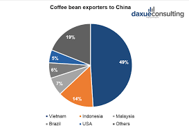 Starbucks premium instant coffee 90g tin rm 32 90. The Coffee Bean Market In China Where Does China Import Beans From Daxue Consulting Market Research China