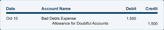 The journal entry to record the expense to the company's general ledger would be: Writing Off An Account Under The Allowance Method Accountingcoach
