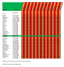 Vegetable Nutrition Facts Chart