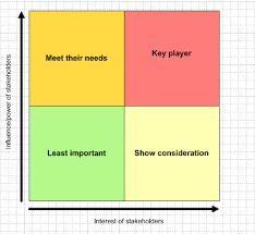 Stakeholder Analysis Definition And Best Method Stakeholder Analysis Marketing Analysis Business Analysis