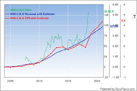 Lululemon Growth Strategy Paying Off Gurufocus Com